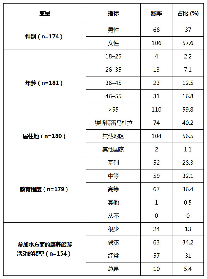 样本的社会-人口分析（n=184）.jpg