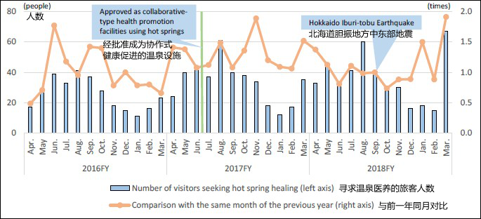 豊富温泉2016-2018年的游客数量变化.png