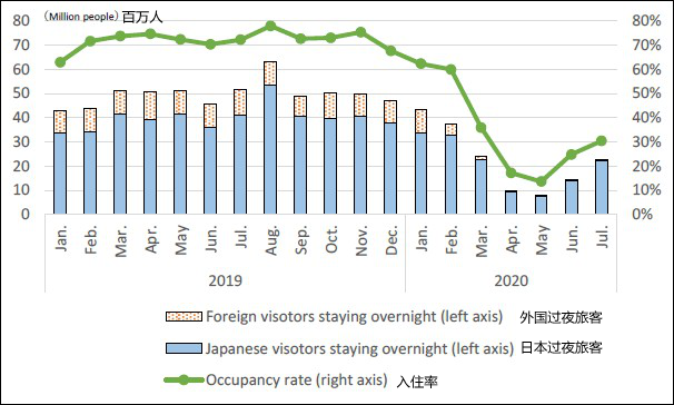 过夜游客数量及入住率的变化.png