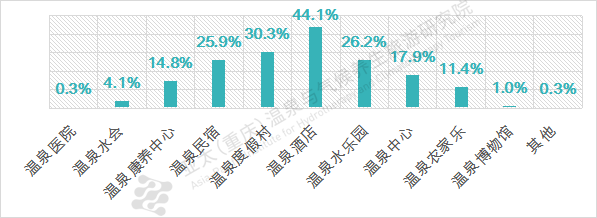 温泉旅游目的地选择统计图表.png