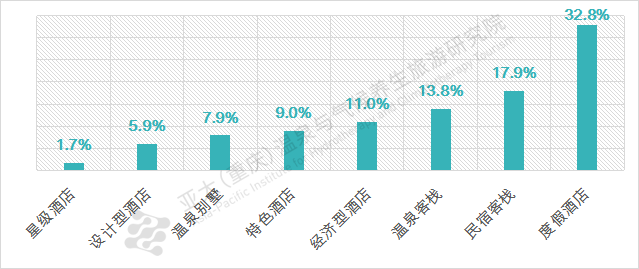 温泉旅游酒店类型偏好图表.png