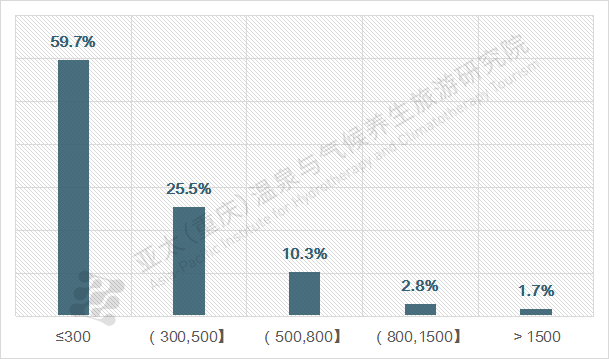温泉旅游酒店花费意愿图表.png