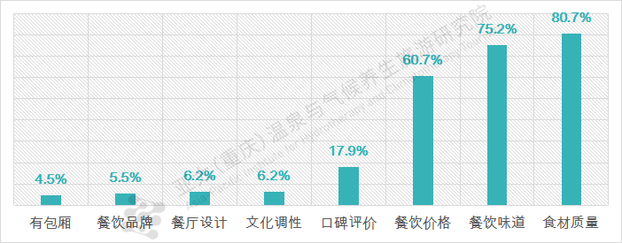 温泉旅游餐饮关注偏好图表.png