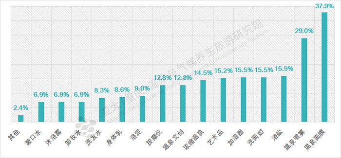 温泉旅游购物产品偏好图表.jpg