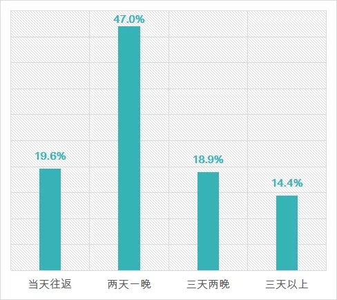 近郊旅游出游停留时长统计图表.webp.jpg