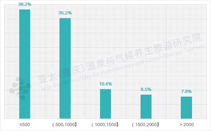 近郊旅游出行花费统计图表.webp.jpg