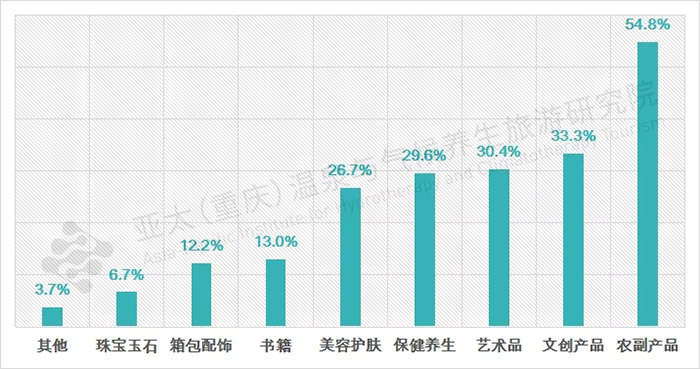 近郊旅游购物产品偏好图表.webp.jpg