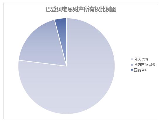 巴登贝维恩财产所有权比例图.jpg